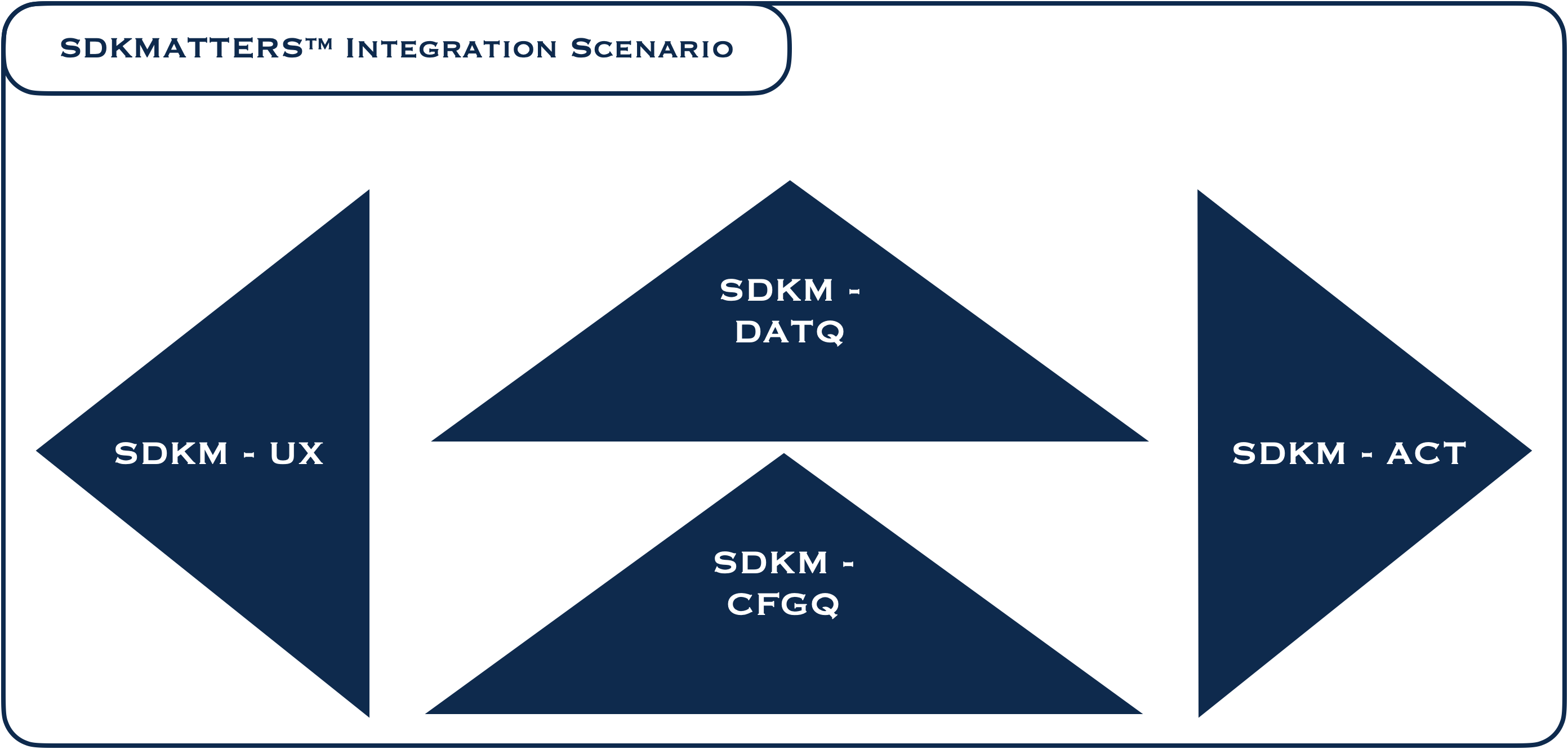 SDKMATTERS Integration Scenario